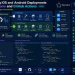 Automating iOS and Android Deployments Using Fastlane and GitHub Actions