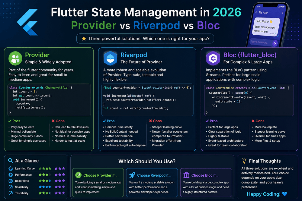 2. Flutter State Management in 2026 Provider vs Riverpod vs Bloc
